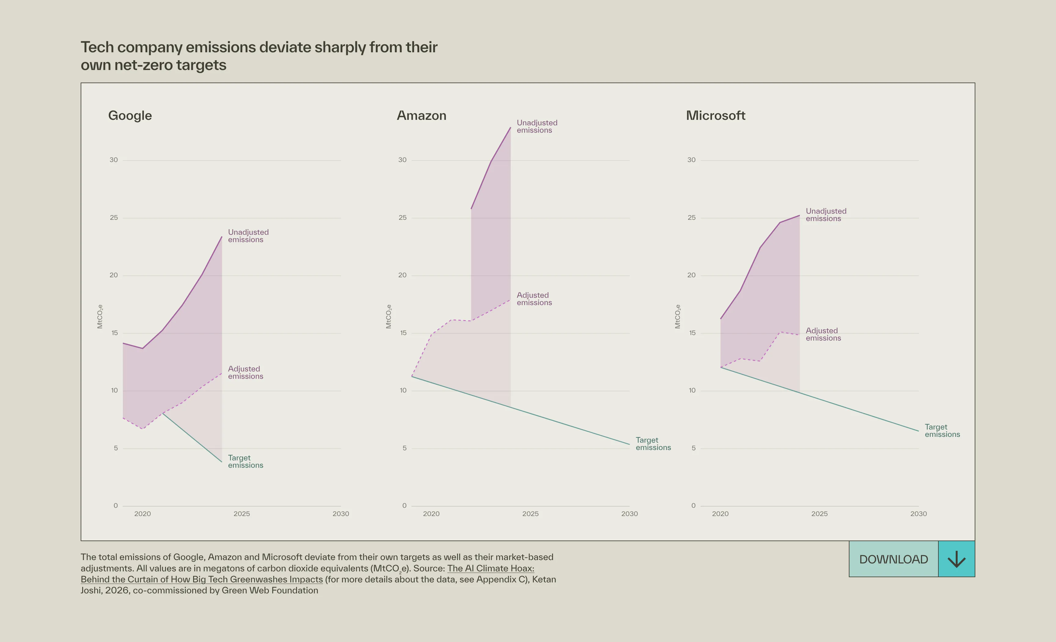 Emissionsabweichungs-Charts der Tech-Konzerne