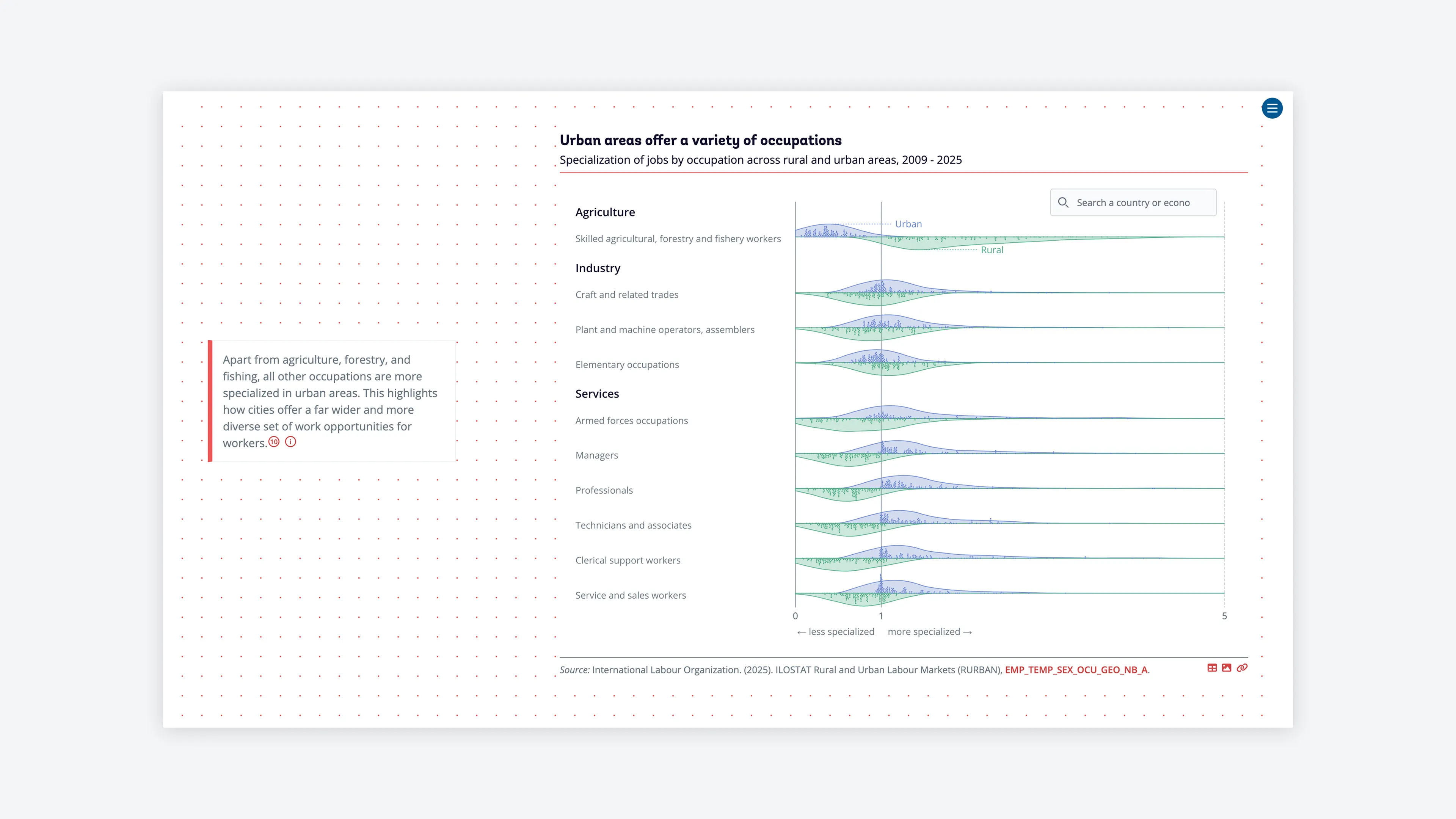 Job specialization by occupation type