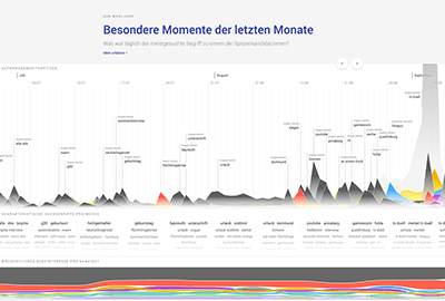 Timeline Visualization